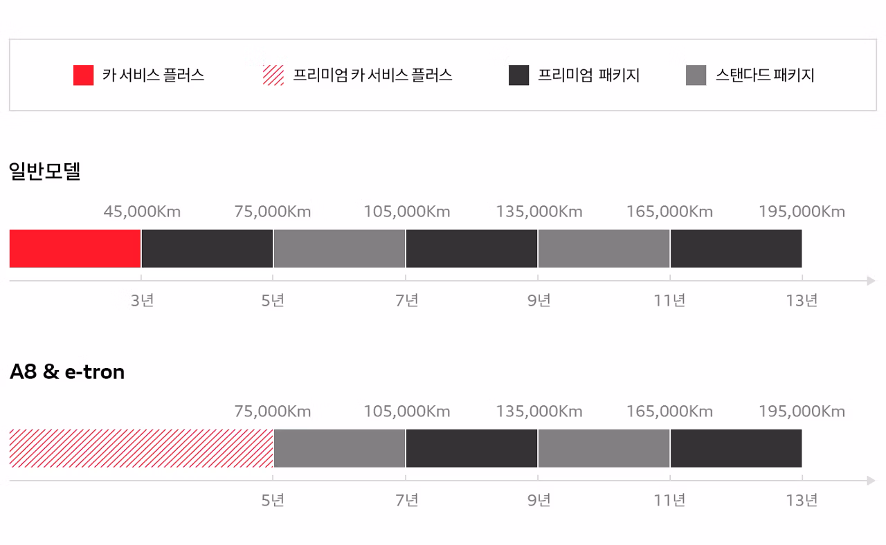 3.아우디-서비스-연장-패키지-권장-사용주기.jpg